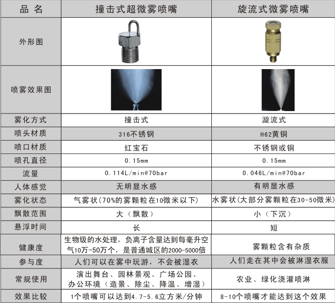 霧化噴嘴性能對比