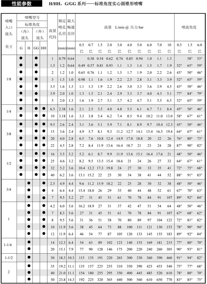 實心噴嘴參數(shù)表