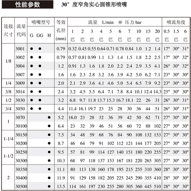 30度窄角實心錐噴嘴的噴嘴參數(shù)表