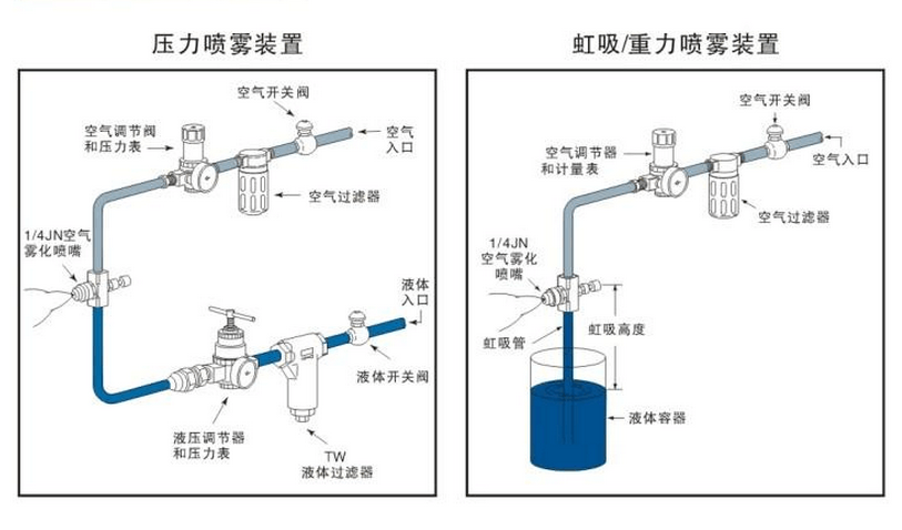 壓力噴霧裝置和虹吸噴霧裝置