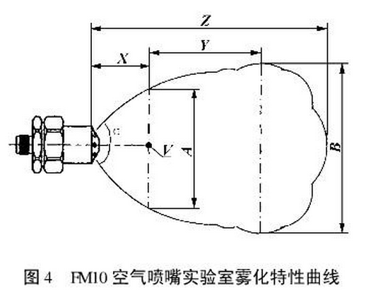 空氣霧化噴嘴是暗示霧化特性曲線