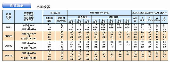 扇形噴霧工業(yè)霧化噴嘴的性能數(shù)據(jù)