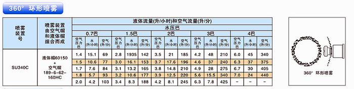 360°環(huán)形噴霧參數(shù)表